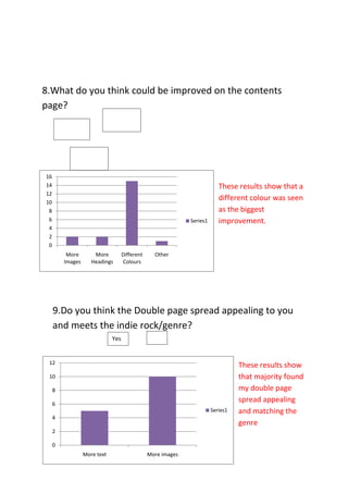 8.What do you think could be improved on the contents
page?                       Other please list
                               More                         …………………………………………………………………
         More                  headings                     …………………………………………………………………
         images                                             …………………………………………………………………
                                                            …………………………………………………………………
              Different
              colours

16
14                                                                           These results show that a
12
10
                                                                             different colour was seen
 8                                                                           as the biggest
 6                                                              Series1      improvement.
 4
 2
 0
           More        More           Different     Other
          Images      Headings        Colours




     9.Do you think the Double page spread appealing to you
     and meets the indie rock/genre?
                                Yes                No


 12
                                                                                    These results show
 10                                                                                 that majority found
     8                                                                              my double page
     6
                                                                                    spread appealing
                                                                          Series1   and matching the
     4
                                                                                    genre
     2

     0
                   More text                      More images
 
