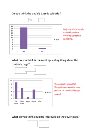 Do you think the double page is colourful?

                            Yes             No


 20
 18
                                                                             Majority of the people
 16
 14                                                                          I asked found the
 12                                                                          double page spread
 10
  8                                                                Series1   appealing.
  6
  4
  2
  0
                 Yes                            No




 What do you think is the most appealing thing about the
 contents page?                       Other please list
                                     Main Image                     …………………………………………………………………
                                                                          Article
        Banner/pull Layout                                          …………………………………………………………………
        quote                        Article                        …………………………………………………………………
                                                                    …………………………………………………………………


10

 8                                                                These results show that
 6                                                                The pull quote was the most
 4                                                                popular on the double page
                                                        Series1
 2                                                                spread.
 0
       Pull    Main    layout   Article   other
      quote   image




 What do you think could be improved on the cover page?
                          More text            More
                                               images             Other please list
                                                                  …………………………………………………………………
                                                                  …………………………………………………………………
                                                                  …………………………………………………………………
                                                                  …………………………………………………………………
 