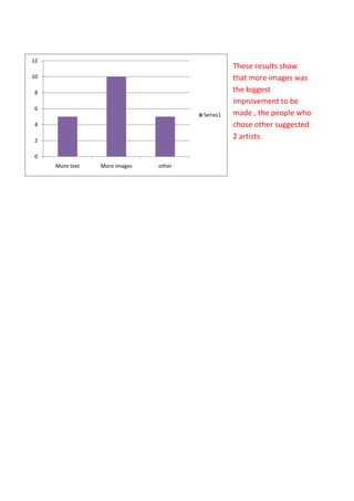 12
                                                 These results show
10                                               that more images was
 8                                               the biggest
                                                 improvement to be
 6
                                       Series1   made , the people who
 4                                               chose other suggested
 2
                                                 2 artists.

 0
     More text   More images   other
 