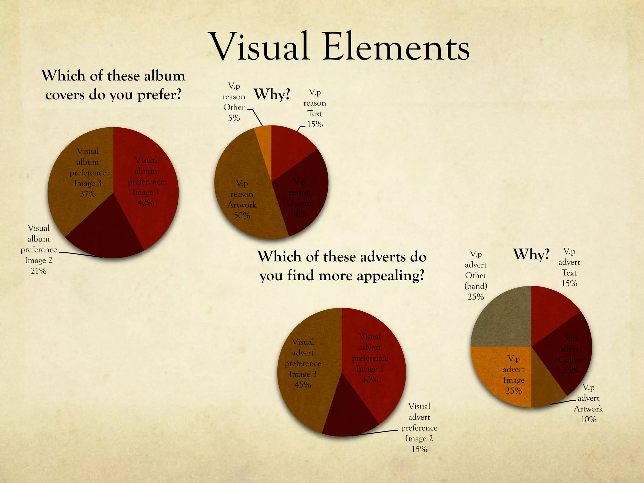 Visual Elements
Visual
album
preference
Image 1
42%
Visual
album
preference
Image 2
21%
Visual
album
preference
Image 3
37%
Which of these album
covers do you prefer? V.p
reason
Text
15%
V.p
reason
Colour
30%
V.p
reason
Artwork
50%
V.p
reason
Other
5%
Why?
Visual
advert
preference
Image 1
40%
Visual
advert
preference
Image 2
15%
Visual
advert
preference
Image 3
45%
Which of these adverts do
you find more appealing?
V.p
advert
Text
15%
V.p
advert
Colour
25%
V.p
advert
Artwork
10%
V.p
advert
Image
25%
V.p
advert
Other
(band)
25%
Why?
 