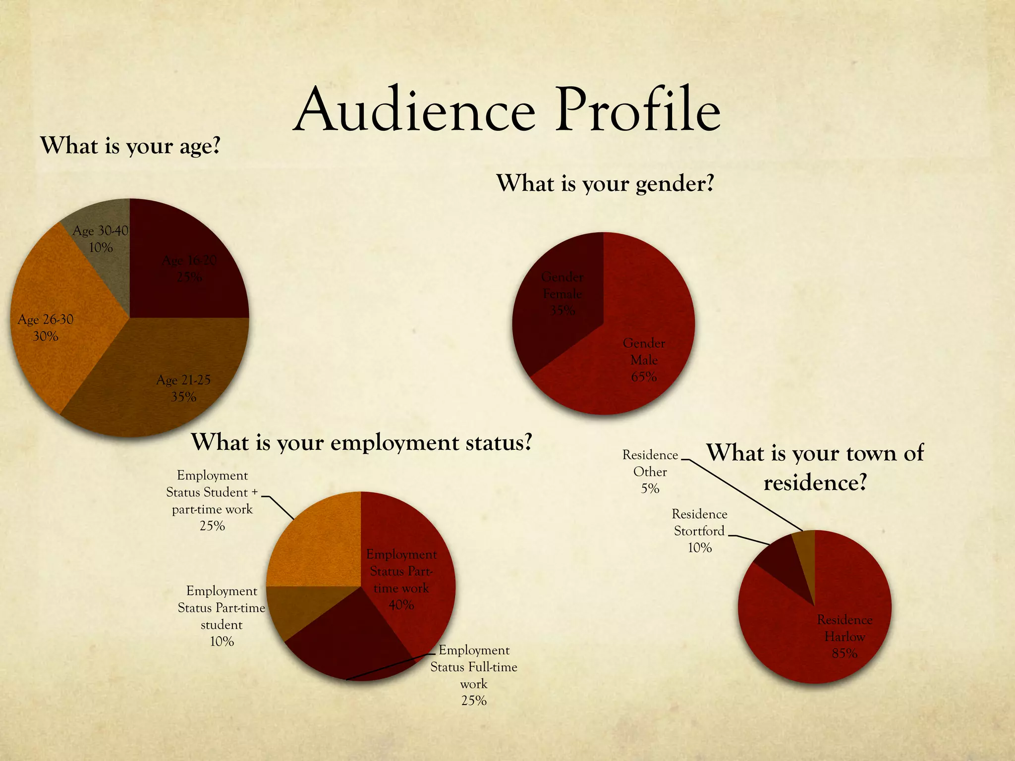 Audience Profile
Age 16-20
25%
Age 21-25
35%
Age 26-30
30%
Age 30-40
10%
What is your age?
Gender
Male
65%
Gender
Female
35%
What is your gender?
Employment
Status Part-
time work
40%
Employment
Status Full-time
work
25%
Employment
Status Part-time
student
10%
Employment
Status Student +
part-time work
25%
What is your employment status?
Residence
Harlow
85%
Residence
Stortford
10%
Residence
Other
5%
What is your town of
residence?
 