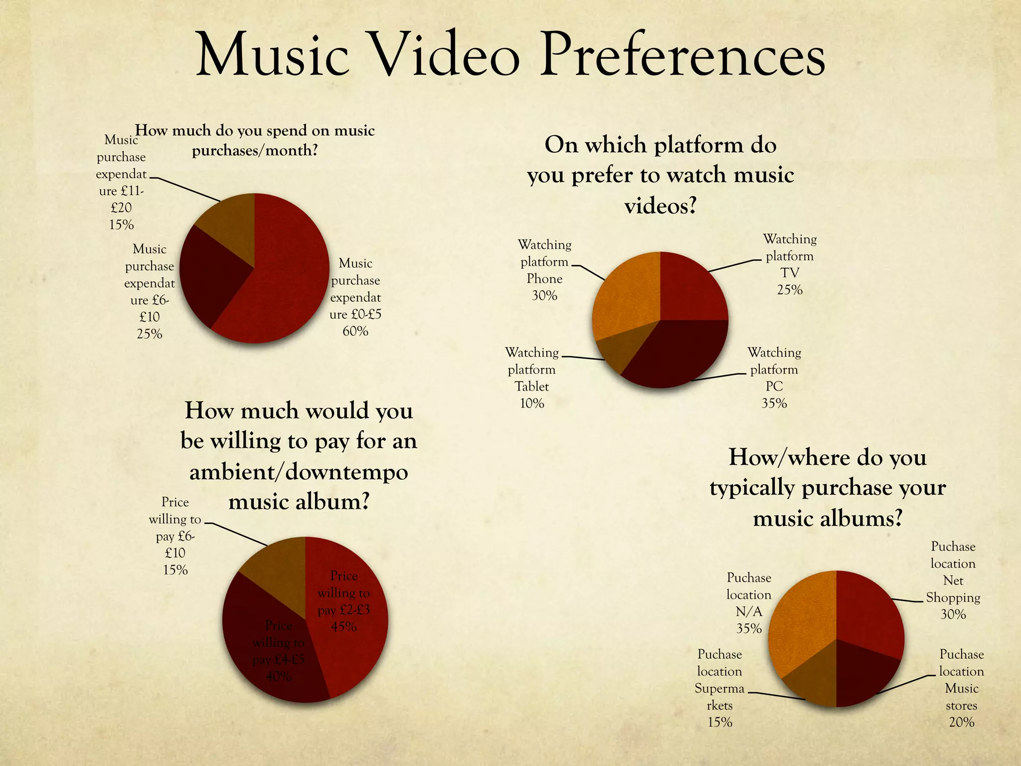 Music Video Preferences
Music
purchase
expendat
ure £0-£5
60%
Music
purchase
expendat
ure £6-
£10
25%
Music
purchase
expendat
ure £11-
£20
15%
How much do you spend on music
purchases/month?
Watching
platform
TV
25%
Watching
platform
PC
35%
Watching
platform
Tablet
10%
Watching
platform
Phone
30%
On which platform do
you prefer to watch music
videos?
Puchase
location
Net
Shopping
30%
Puchase
location
Music
stores
20%
Puchase
location
Superma
rkets
15%
Puchase
location
N/A
35%
How/where do you
typically purchase your
music albums?
Price
willing to
pay £2-£3
45%Price
willing to
pay £4-£5
40%
Price
willing to
pay £6-
£10
15%
How much would you
be willing to pay for an
ambient/downtempo
music album?
 