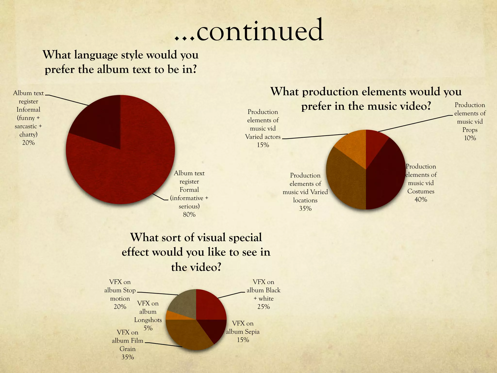…continued
Production
elements of
music vid
Props
10%
Production
elements of
music vid
Costumes
40%
Production
elements of
music vid Varied
locations
35%
Production
elements of
music vid
Varied actors
15%
What production elements would you
prefer in the music video?
VFX on
album Black
+ white
25%
VFX on
album Sepia
15%
VFX on
album Film
Grain
35%
VFX on
album
Longshots
5%
VFX on
album Stop
motion
20%
What sort of visual special
effect would you like to see in
the video?
Album text
register
Formal
(informative +
serious)
80%
Album text
register
Informal
(funny +
sarcastic +
chatty)
20%
What language style would you
prefer the album text to be in?
 