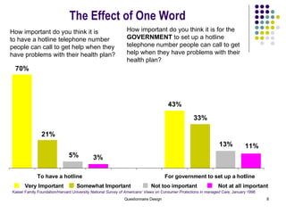 To have a hotline For government to set up a hotline The Effect of One Word Kaiser Family Foundation/Harvard University  National Survey of Americans’ Views on Consumer Protections in managed Care,  January 1998 How important do you think it is to have a hotline telephone number people can call to get help when they have problems with their health plan? How important do you think it is for the  GOVERNMENT  to set up a hotline telephone number people can call to get help when they have problems with their health plan? Very Important Somewhat Important Not too important Not at all important 