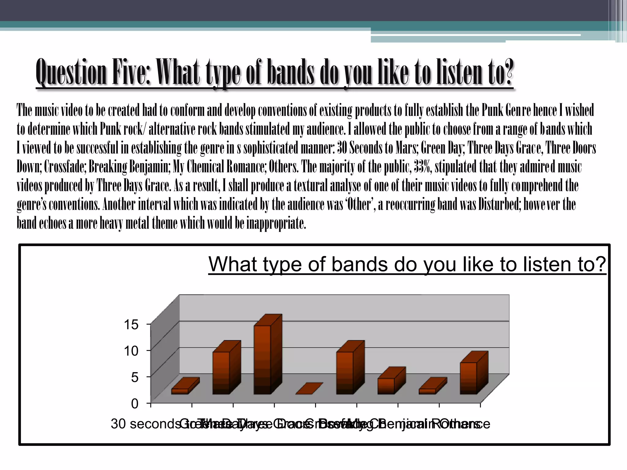 Question Five: What type of bands do you like to listen to?       The music video to be created had to conform and develop conventions of existing products to fully establish the Punk Genre hence I wished to determine which Punk rock/ alternative rock bands stimulated my audience. I allowed the public to choose from a range of bands which I viewed to be successful in establishing the genre in s sophisticated manner: 30 Seconds to Mars; Green Day; Three Days Grace, Three Doors Down; Crossfade; Breaking Benjamin; My Chemical Romance; Others. The majority of the public, 33%, stipulated that they admired music videos produced by Three Days Grace. As a result, I shall produce a textural analyse of one of their music videos to fully comprehend the genre’s conventions. Another interval which was indicated by the audience was ‘Other’, a reoccurring band was Disturbed; however the band echoes a more heavy metal theme which would be inappropriate. 