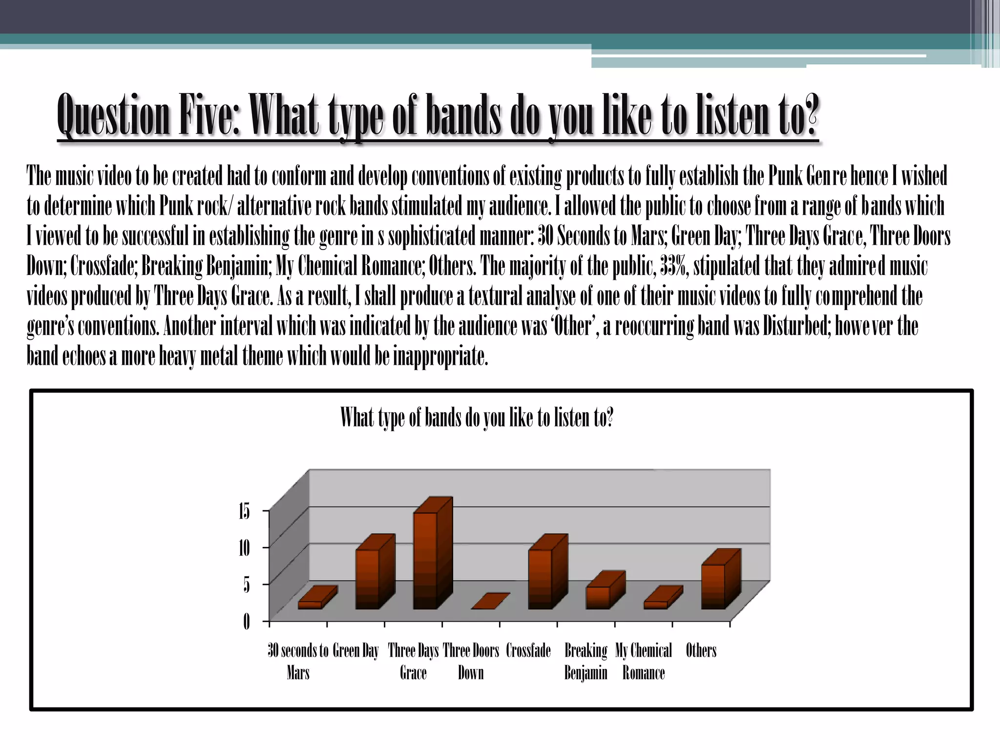 Question Five: What type of bands do you like to listen to?       The music video to be created had to conform and develop conventions of existing products to fully establish the Punk Genre hence I wished to determine which Punk rock/ alternative rock bands stimulated my audience. I allowed the public to choose from a range of bands which I viewed to be successful in establishing the genre in s sophisticated manner: 30 Seconds to Mars; Green Day; Three Days Grace, Three Doors Down; Crossfade; Breaking Benjamin; My Chemical Romance; Others. The majority of the public, 33%, stipulated that they admired music videos produced by Three Days Grace. As a result, I shall produce a textural analyse of one of their music videos to fully comprehend the genre’s conventions. Another interval which was indicated by the audience was ‘Other’, a reoccurring band was Disturbed; however the band echoes a more heavy metal theme which would be inappropriate. 