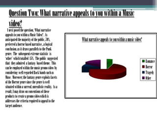 Question Two: What narrative appeals to you within a Music video?I next posed the question, ‘What narrative appeals to you within a Music Video? . As anticipated the majority of the public, 70%, preferred a horror based narrative., a logical conclusion, as it draws parallels to the Punk genre.  The  subsequent extreme statistic  is ‘other’  which totalled  15%.  The public  suggested  that  they admired  a fantasy  based theme.  This can be employed within the music promo video  by considering  well regarded Rock bands such as Muse.  Moreover, the fantasy genre exploits facets of the Horror genre since the genre is well situated within a surreal, unrealistic reality.  As a result, I may draw on conventions of these products to create a promo video which is addresses the criteria required to appeal to the target audience.