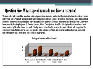 Question Five: What type of bands do you like to listen to?       The music video to be created had to conform and develop conventions of existing products to fully establish the Punk Genre hence I wished to determine which Punk rock/ alternative rock bands stimulated my audience. I allowed the public to choose from a range of bands which I viewed to be successful in establishing the genre in s sophisticated manner: 30 Seconds to Mars; Green Day; Three Days Grace, Three Doors Down; Crossfade; Breaking Benjamin; My Chemical Romance; Others. The majority of the public, 33%, stipulated that they admired music videos produced by Three Days Grace. As a result, I shall produce a textural analyse of one of their music videos to fully comprehend the genre’s conventions. Another interval which was indicated by the audience was ‘Other’, a reoccurring band was Disturbed; however the band echoes a more heavy metal theme which would be inappropriate. 