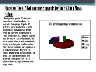 Question Two: What narrative appeals to you within a Music video?I next posed the question, ‘What narrative appeals to you within a Music Video? . As anticipated the majority of the public, 70%, preferred a horror based narrative., a logical conclusion, as it draws parallels to the Punk genre.  The  subsequent extreme statistic  is ‘other’  which totalled  15%.  The public  suggested  that  they admired  a fantasy  based theme.  This can be employed within the music promo video  by considering  well regarded Rock bands such as Muse.  Moreover, the fantasy genre exploits facets of the Horror genre since the genre is well situated within a surreal, unrealistic reality.  As a result, I may draw on conventions of these products to create a promo video which is addresses the criteria required to appeal to the target audience.