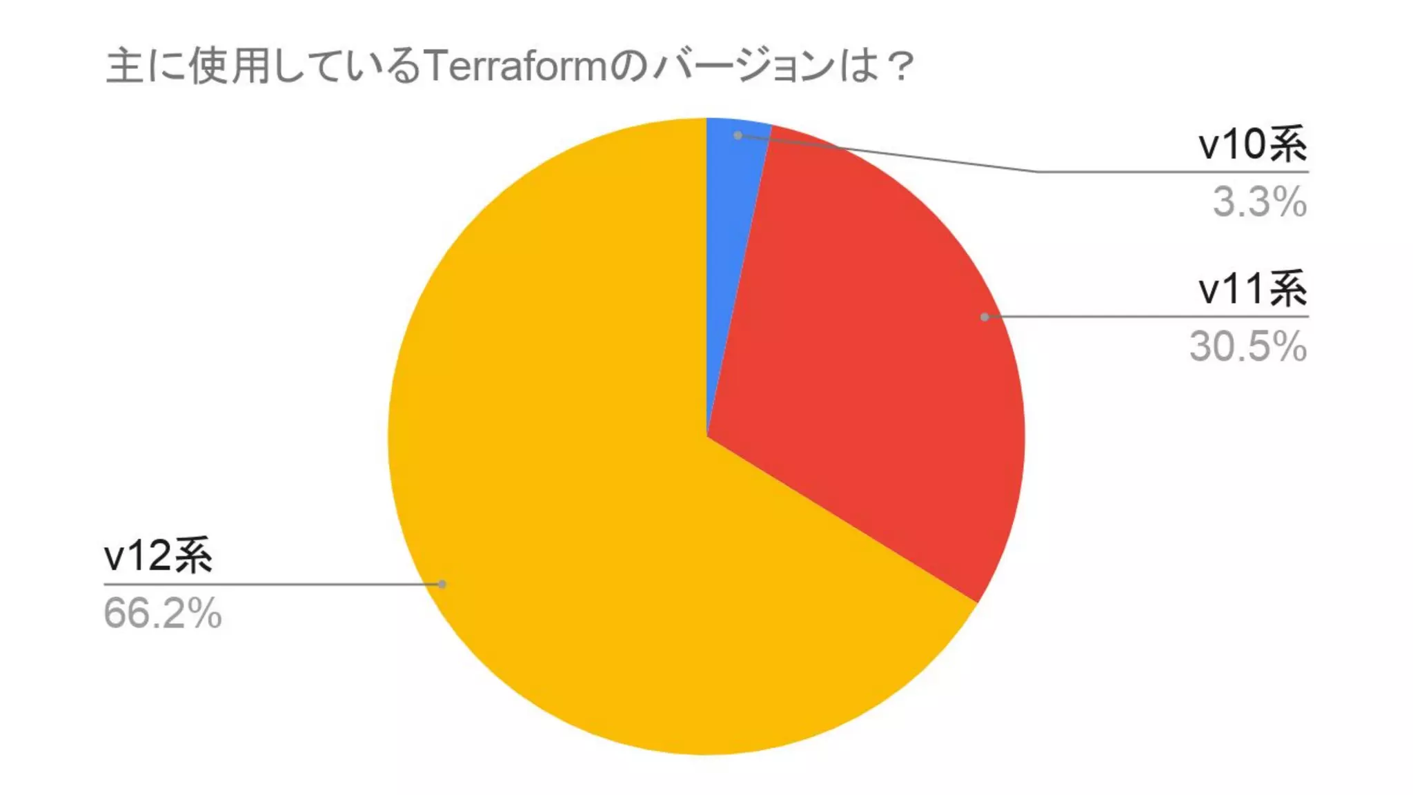 事前アンケート集計 Terraform meetup tokyo#2