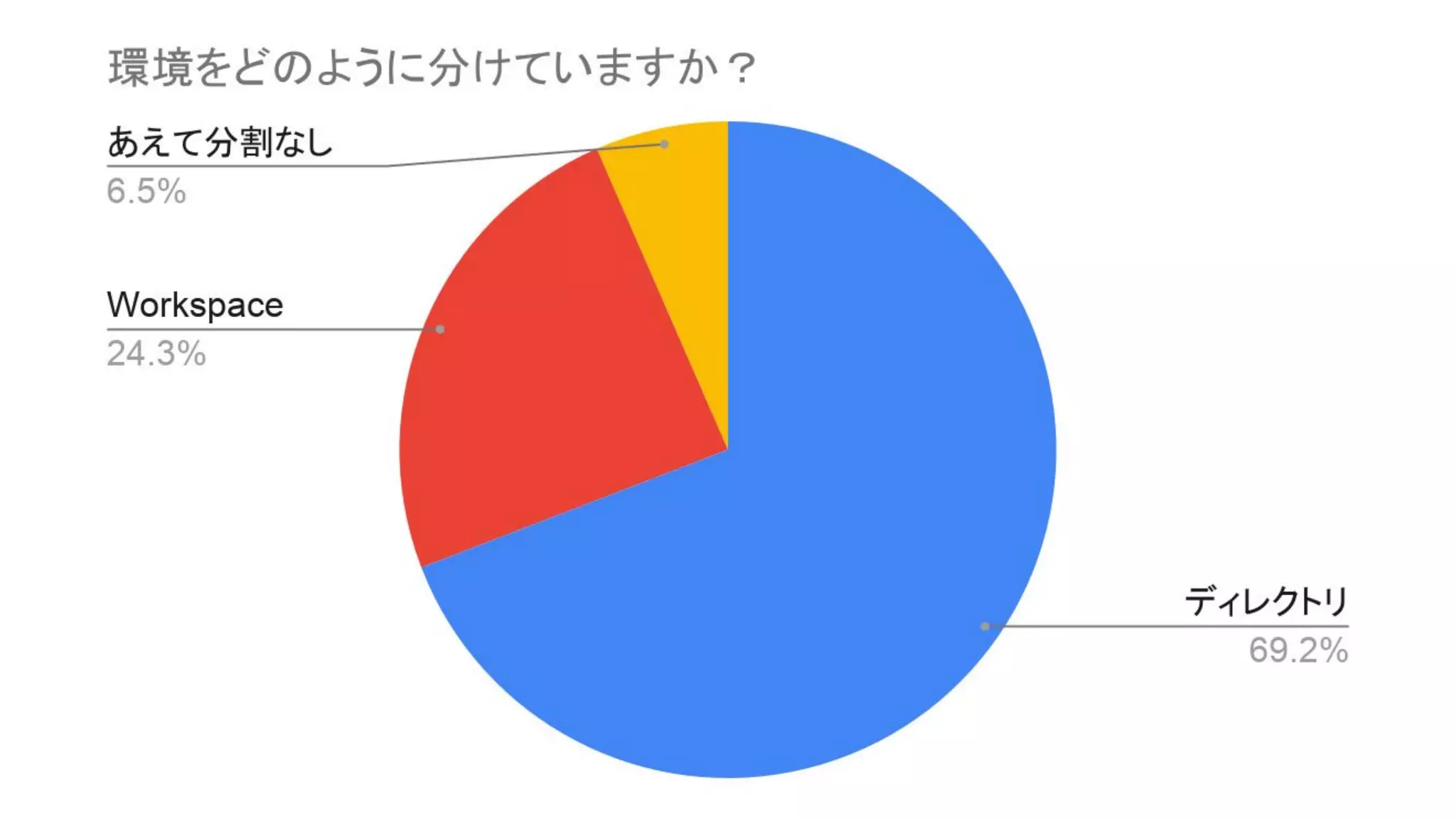 事前アンケート集計 Terraform meetup tokyo#2