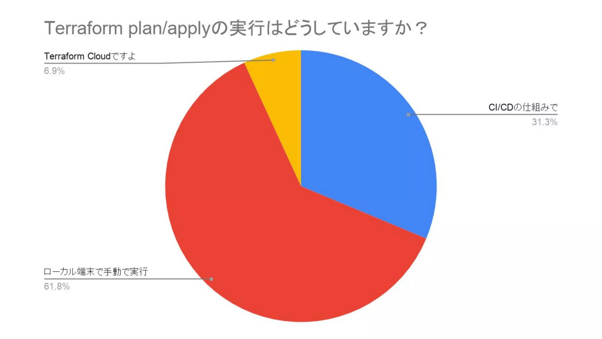 事前アンケート集計 Terraform meetup tokyo#2