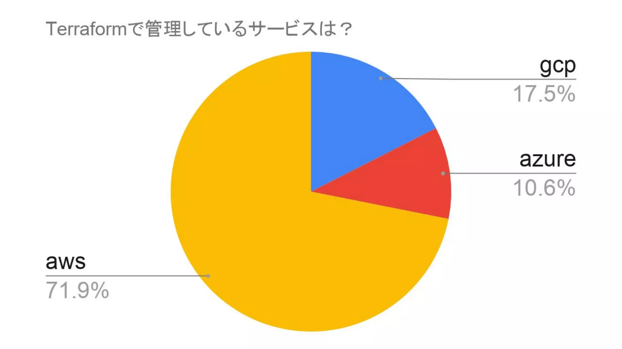 事前アンケート集計 Terraform meetup tokyo#2