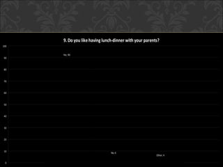 9. Do you like having lunch-dinner with your parents?
100


      Yes; 90
 90



 80



 70



 60



 50



 40



 30



 20



 10
                                No; 6
                                                         Other; 4

  0
 