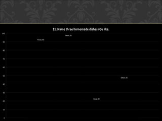 11. Name three homemade dishes you like.
100
                          Meat; 95

      Pasta; 90
 90



 80



 70



 60



 50
                                                             Other; 45


 40



 30

                                              Soup; 20
 20



 10



  0
 