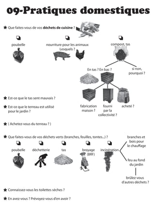 09-Pratiques domestiques
Que faites-vous de vos déchets de cuisine ?



  poubelle                 nourriture pour les animaux                   compost, tas
                                    Lesquels ?




                                                       En tas ? En bac ?               si non,
                                                                                     pourquoi ?




Est-ce que le tas sent mauvais ?

Est-ce que le terreau est utilisé                 fabrication      fourni        acheté ?
pour le jardin ?                                   maison ?         par la
                                                                collectivité ?

( Achetez-vous du terreau ? )


Que faites-vous de vos déchets verts (branches, feuilles, tontes...) ?              branches et
                                                                                      bois pour
                                                                                    le chau age
  poubelle       déchetterie         tas            broyage      incinération
                                                       (BRF)
                                                                                    feu au fond
                                                                                     du jardin


                                                                                    brûlez-vous
                                                                                 d'autres déchets ?

Connaissez-vous les toilettes sèches ?

En avez-vous ? Prévoyez-vous d'en avoir ?
 