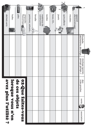 Poubelle,                stockage (grenier,   don
                                                                                       vente   association
                         déchetterie, décharge... grange, garage...)   à des proches
appareil
électroménager
meubles
quincaillerie
jouets
livres, CD...
textiles
matériaux de
construction
ferraille
peintures, solvants...
ampoules
 uocompactes                                                           02-Que faites-vous
piles
                                                                       de ces objets
huiles                                                                 lorsque vous n'en
déchets verts                                                          avez plus l'utilité ?
 