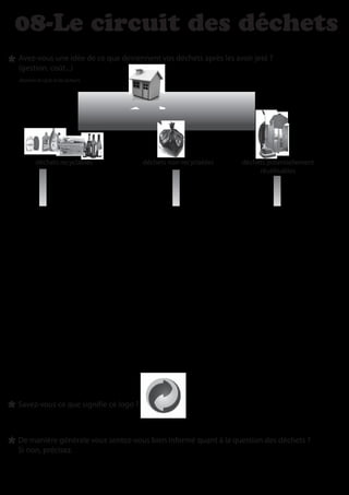 08-Le circuit des déchets
Avez-vous une idée de ce que deviennent vos déchets après les avoir jeté ?
(gestion, coût...)
dessiner le cycle et les acteurs




        déchets recyclables           déchets non-recyclables   déchets potentiellement
                                                                     réutilisables




Savez-vous ce que signi e ce logo ?



De manière générale vous sentez-vous bien informé quant à la question des déchets ?
Si non, précisez.
 