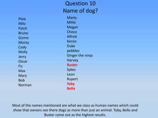 Question 10
                              Name of dog?
   Pixie                        Marty
   Milo                         Millie
   Patch                        Megan
   Bruno                        Choco
   Gizmo                        Alfred
   Monty                        Kenzo
   Cody                         Duke
   Molly                        pebbles
   Jerry                        Ginger the ninja
   Oscar                        Harvey
   Fiz                          Buster
   Max                          Sykes
   Mary                         Leon
   Bob                          Rupert
   Norman                       Toby
                                Bella



Most of the names mentioned are what we class as human names which could
show that owners see there dogs as more than just an animal. Toby, Bella and
                  Buster came out as the highest results.
 