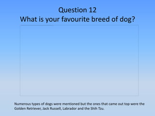 Question 12
   What is your favourite breed of dog?




Numerous types of dogs were mentioned but the ones that came out top were the
Golden Retriever, Jack Russell, Labrador and the Shih Tzu.
 