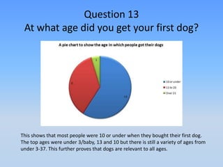 Question 13
 At what age did you get your first dog?




This shows that most people were 10 or under when they bought their first dog.
The top ages were under 3/baby, 13 and 10 but there is still a variety of ages from
under 3-37. This further proves that dogs are relevant to all ages.
 
