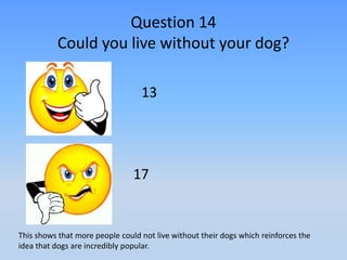 Question 14
          Could you live without your dog?

                                  13




                                17


This shows that more people could not live without their dogs which reinforces the
idea that dogs are incredibly popular.
 