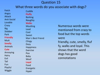 Question 15
              What three words do you associate with dogs?
Fetch               Cuddle
Angry               Fluffy
Attack              Barking
Anti-Social         Naughty
Lovable             Walks
Crazy               Moulting            Numerous words were
Big                 Lead
Slobber                                 mentioned from crazy to
                    Cool
Park                Sweet               food but the top words
Friendly            Man`s Best Friend   were
Mutt                Clingy
Smelly
                                        friendly, cute, smelly, fluf
                    Dozy
Animals             Happiness           fy, walks and loyal. This
Cute                Exercise            shows that the word
Annoying            Poo
Hairy
                                        dogs has good
                    Baby
Evil                Woof                connotations
Tail                Loyal
Fun                 Food
Playful             Energetic
Wiggle              Hyper
 