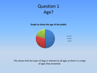 Question 1
                           Age?

                  Graph to show the age of the public

                               6


                                                          16-18
                                         15               20-30
                                                          44-65

                           9




This shows that the topic of dogs is relevant to all ages as there is a range
                         of ages that answered.
 