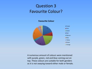 Question 3
  Favourite Colour?
               Favourite Colour

                                          Purple
                   1 1
               1         6                Pink
                                          Green
       7                                  Red
                                 2
                                          Maroon
                                          Blue
           1                              Yellow
                             6
                                          Brown
                   6
                                          Orange




A numerous amount of colours were mentioned
with purple, green, red and blue coming out on
top. These colours are suitable for both genders
as it is not swaying toward either male or female.
 