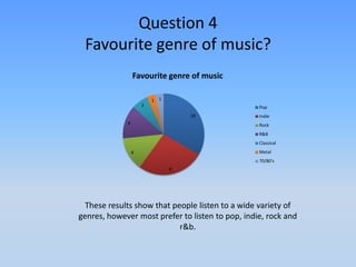 Question 4
 Favourite genre of music?
                 Favourite genre of music

                         1 1
                     2                            Pop
                                   10             Indie
             4                                    Rock
                                                  R&B
                                                  Classical
                 4                                Metal
                                                  70/80's
                               8




  These results show that people listen to a wide variety of
genres, however most prefer to listen to pop, indie, rock and
                            r&b.
 
