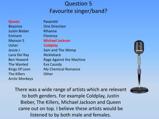 Question 5
                    Favourite singer/band?
Queen            Pavarotti
Beyonce          One Direction
Justin Bieber    Rihanna
Eminem           Florence
Maroon 5         Michael Jackson
Usher            Coldplay
Jessie J         Sam and The Womp
Lana Del Ray     Nickleback
Ben Howard       Rage Against the Machine
The Wanted       Eva Cassidy
Kings Of Leon    My Chemical Romance
The Killers      Other
Arctic Monkeys

   There was a wide range of artists which are relevant
      to both genders. For example Coldplay, Justin
     Bieber, The Killers, Michael Jackson and Queen
    came out on top. I believe these artists would be
          listened to by both male and females.
 