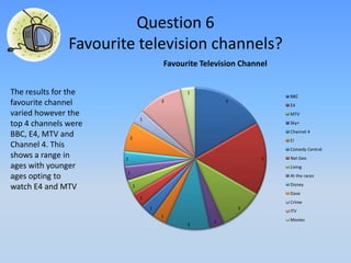 Question 6
               Favourite television channels?
                                           Favourite Television Channel


The results for the                              1
                                                                          BBC
favourite channel                          3                5
                                                                          E4
varied however the                                                        MTV
                                   1
top 4 channels were                                                       Sky+
                                                                          Channel 4
BBC, E4, MTV and           2
                                                                          E!
Channel 4. This                                                           Comedy Central
shows a range in       1                                             5    Nat Geo
ages with younger                                                         Living
                       1
ages opting to                                                            At the races
                                                                          Disney
watch E4 and MTV               1
                                                                          Dave
                                   1
                                                                          Crime
                                       1                        3
                                                                          ITV
                                           1
                                                        1                 Movies
                                                 3
 