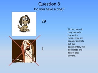 Question 8
Do you have a dog?


    29
                     All but one said
                     they owned a
                     dog which
                     means they are
                     popular animals
                     but our
                     documentary will
    1                also relate and
                     attract dog
                     owners.
 