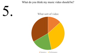What sort of video
Narrative Performance
5.
What do you think my music video should be?
 