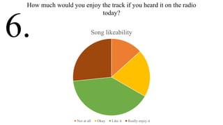 Song likeability
Not at all Okay Like it Really enjoy it
6.
How much would you enjoy the track if you heard it on the radio
today?
 