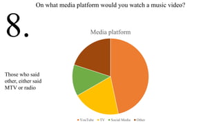 Media platform
YouTube TV Social Media Other
8.
On what media platform would you watch a music video?
Those who said
other, either said
MTV or radio
 