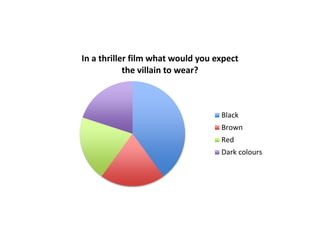 In a thriller film what would you expect
the villain to wear?
Black
Brown
Red
Dark colours
 