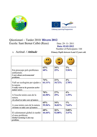 Qüestionari – Tardor 2010/ Hivern 2012
Escola: Sant Bernat Calbó (Reus)      Data: 29- 11- 2011
                                                       Data: 02-02-2012
                                                      Number of Participants: 144
  A.   Actitud / Attitude                        Primary Pupils between 6 and 12 years old.




                                        63%         34%           3%
  Em preocupo pels problemes            68%         25%           5.56%
  ambientals.
  I care about environmental
  problems.
                                        74%         21%           4%
  Vull ser ecologista per ajudar a      61.11%      34.72%        2.78%
  la natura.
  I really want to be green/an active
  nature saver.
                                        70%         27%           4%
  A l'escola tenim cura de la           62.50%      29%           1.39%
  natura.
  At school we take care of nature.
                                        65%         34%           1%
  A casa tenim cura de la natura.       55.56%      36.81%        7.64%
  At home we take care of nature.
                                 68%                26%           5,00%
  El calentament global és també 44.44%             52.08%        3.47%
  el meu problema.
  Global warming is also my
  problem.
 