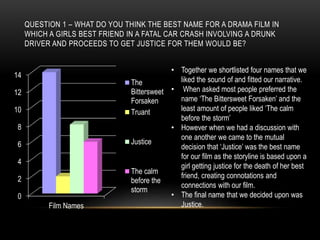 QUESTION 1 – WHAT DO YOU THINK THE BEST NAME FOR A DRAMA FILM IN 
WHICH A GIRLS BEST FRIEND IN A FATAL CAR CRASH INVOLVING A DRUNK 
DRIVER AND PROCEEDS TO GET JUSTICE FOR THEM WOULD BE? 
14 
12 
10 
8 
6 
4 
2 
0 
Film Names 
The 
Bittersweet 
Forsaken 
Truant 
Justice 
The calm 
before the 
storm 
• Together we shortlisted four names that we 
liked the sound of and fitted our narrative. 
• When asked most people preferred the 
name ‘The Bittersweet Forsaken’ and the 
least amount of people liked ‘The calm 
before the storm’ 
• However when we had a discussion with 
one another we came to the mutual 
decision that ‘Justice’ was the best name 
for our film as the storyline is based upon a 
girl getting justice for the death of her best 
friend, creating connotations and 
connections with our film. 
• The final name that we decided upon was 
Justice. 
 