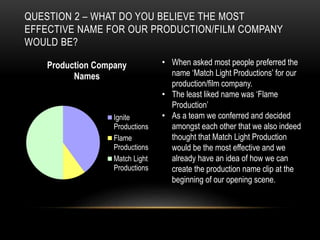 QUESTION 2 – WHAT DO YOU BELIEVE THE MOST 
EFFECTIVE NAME FOR OUR PRODUCTION/FILM COMPANY 
WOULD BE? 
Production Company 
Names 
Ignite 
Productions 
Flame 
Productions 
Match Light 
Productions 
• When asked most people preferred the 
name ‘Match Light Productions’ for our 
production/film company. 
• The least liked name was ‘Flame 
Production’ 
• As a team we conferred and decided 
amongst each other that we also indeed 
thought that Match Light Production 
would be the most effective and we 
already have an idea of how we can 
create the production name clip at the 
beginning of our opening scene. 
 