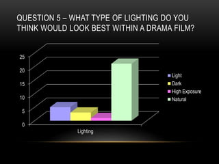 QUESTION 5 – WHAT TYPE OF LIGHTING DO YOU 
THINK WOULD LOOK BEST WITHIN A DRAMA FILM? 
25 
20 
15 
10 
5 
0 
Lighting 
Light 
Dark 
High Exposure 
Natural 
 