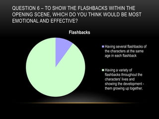 QUESTION 6 – TO SHOW THE FLASHBACKS WITHIN THE 
OPENING SCENE, WHICH DO YOU THINK WOULD BE MOST 
EMOTIONAL AND EFFECTIVE? 
Flashbacks 
Having several flashbacks of 
the characters at the same 
age in each flashback 
Having a variety of 
flashbacks throughout the 
characters' lives and 
showing the development - 
them growing up together. 
