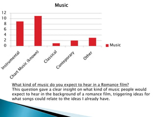 0
2
4
6
8
10
12
Music
Music
What kind of music do you expect to hear in a Romance film?
This question gave a clear insight on what kind of music people would
expect to hear in the background of a romance film, triggering ideas for
what songs could relate to the ideas I already have.
 
