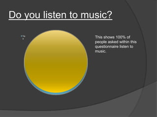 Do you listen to music?
Ye
s

This shows 100% of
people asked within this
questionnaire listen to
music.

 