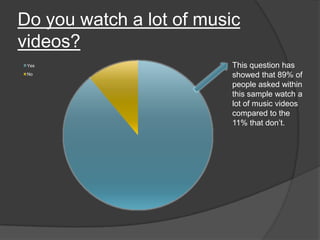 Do you watch a lot of music
videos?
Yes
No

This question has
showed that 89% of
people asked within
this sample watch a
lot of music videos
compared to the
11% that don’t.

 
