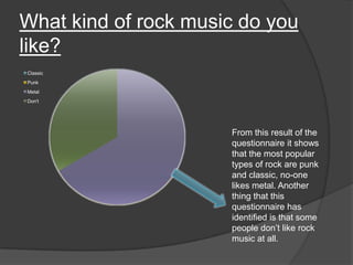 What kind of rock music do you
like?
Classic
Punk
Metal
Don't

From this result of the
questionnaire it shows
that the most popular
types of rock are punk
and classic, no-one
likes metal. Another
thing that this
questionnaire has
identified is that some
people don’t like rock
music at all.

 