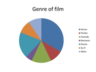Genre of film