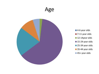 Age