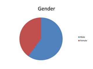 Gender