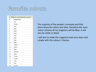 The majority of the people I surveyed said that
there favourite colour was blue, therefore the main
colour scheme of my magazine will be Blue. It will
also be white or black.
I will aim to make the magazine look very clean and
simple with the colours I choose.
 